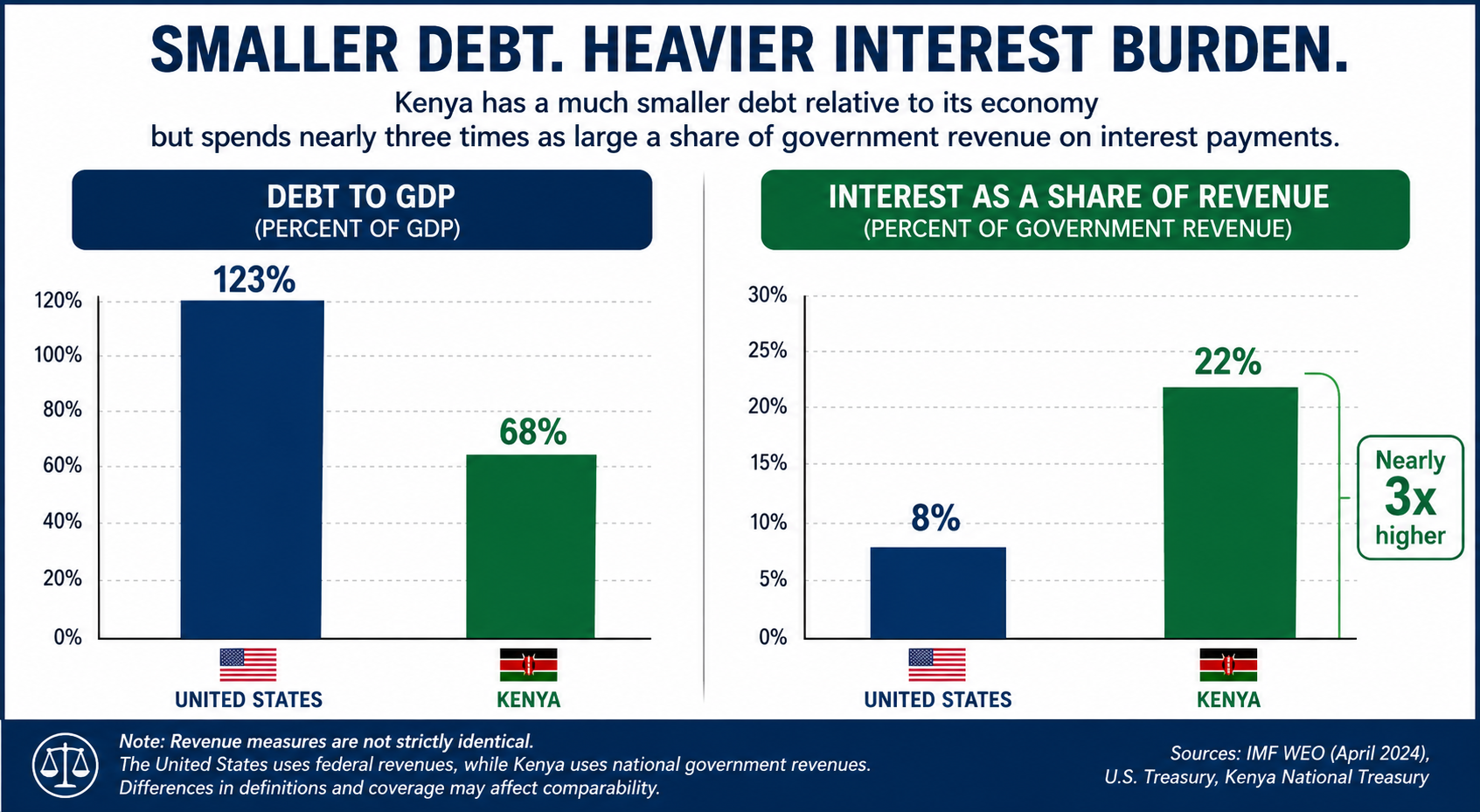 Sources: IMF Fiscal Monitor 2025-2026; UNCTAD, A World of Debt 2025; World Bank Kenya Economic Update, May 2025; Kenya National Treasury.
Note: the revenue measures are not strictly identical. The United States figure reflects interest as a share of government revenues as reported by UNCTAD for 2024; the Kenya figure reflects the World Bank's estimate that interest absorbs about a third of tax revenue. Differences in definitions and coverage may affect comparability. The contrast, not the decimal point, is the message.